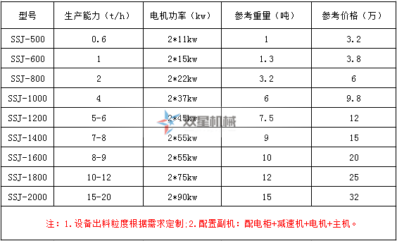 雙軸輪胎粉碎機型號參數(shù)